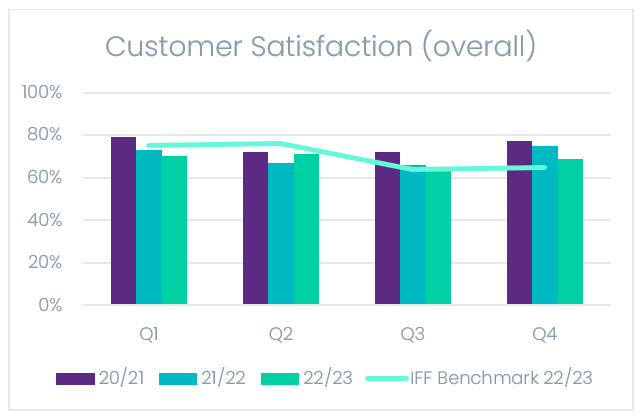 customer satisfaction bar chart