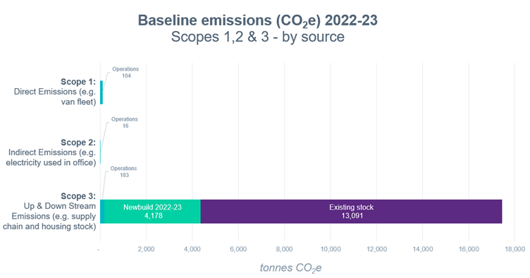 CO2 emissions baseline chart