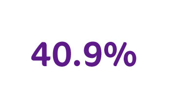 40.9%