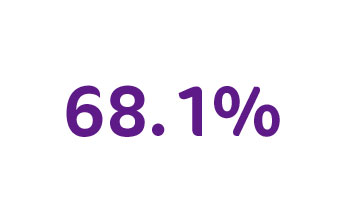 68.1%
