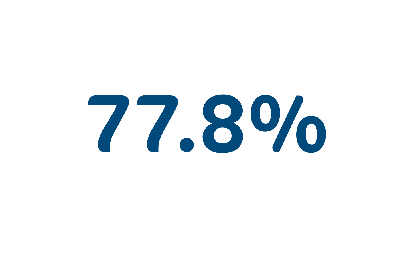 77.8%