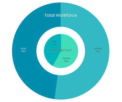 Pie chart of male and female split across total workforce and management