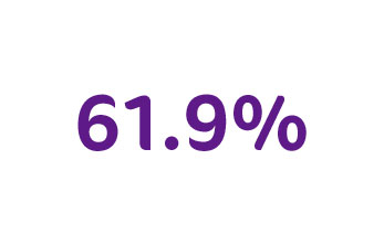 61.9%