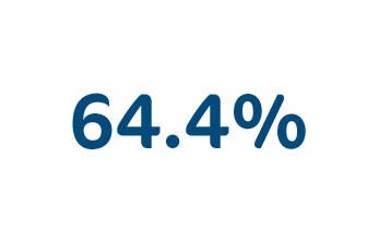 64.4%