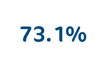 73.1%