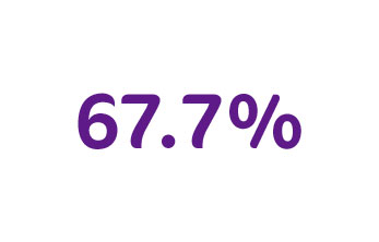 67.7%