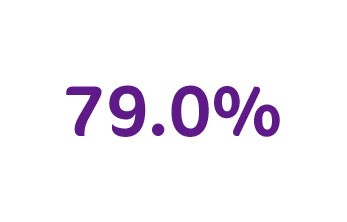 79.0%
