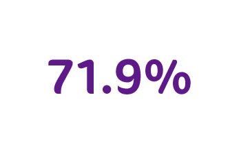 71.9%