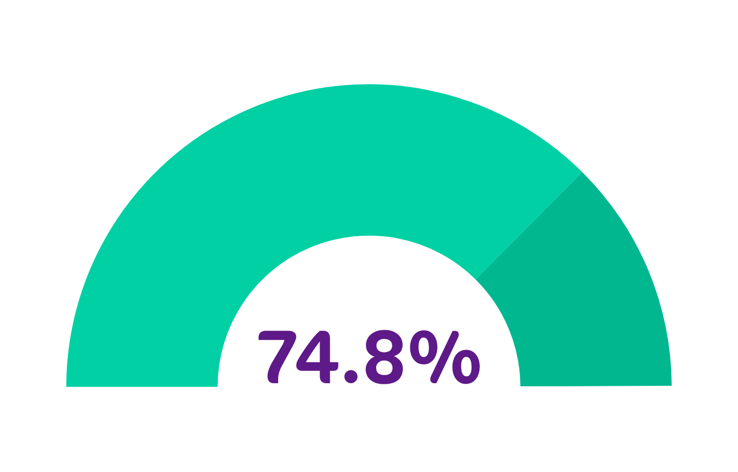 TSM Overall Csat Combined