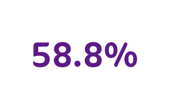 58.8%