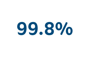 99.8%