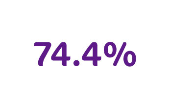 74.4%