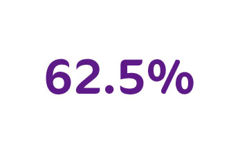 62.5%