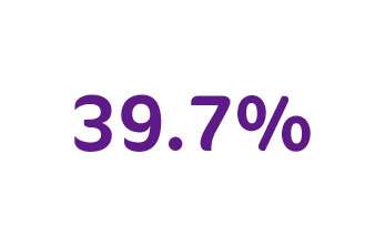 39.7%