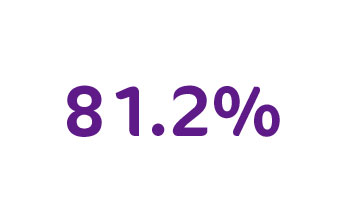 81.2%
